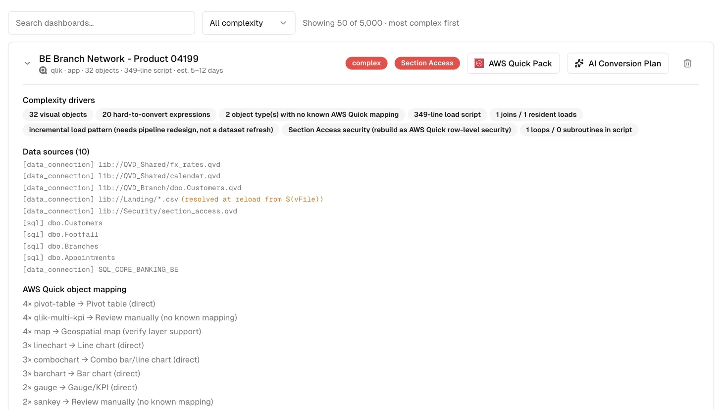 Metabasis BI migration inventory: a Qlik app marked complex, with its complexity drivers, ten data sources and its Amazon Quick object mapping